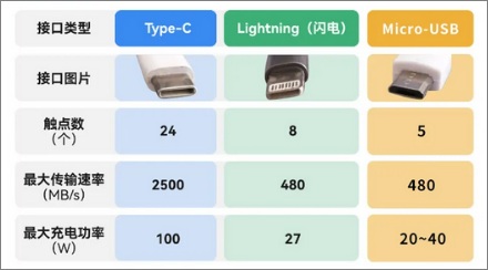 几年前常见的安卓接口、苹果接口,为啥都变成Type-C了?