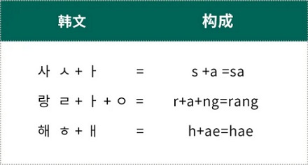 汉字为什么没有像韩文한이这种圆圈部首?
