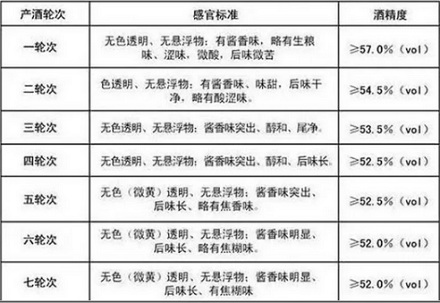 为什么优质白酒大多数都是 53 度?
