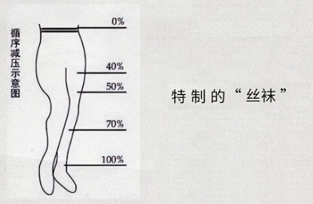 做手术时,医生和患者为什么要穿丝袜?
