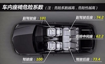 汽车发生碰撞，后座哪个位置最安全？