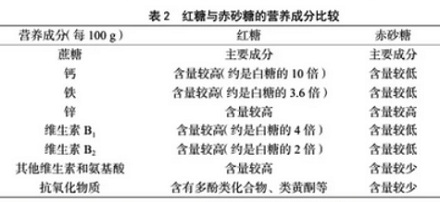 为什么有的红糖的原料是白糖？