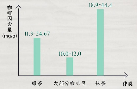 抹茶的咖啡因更多，为啥效果不如喝咖啡明显？