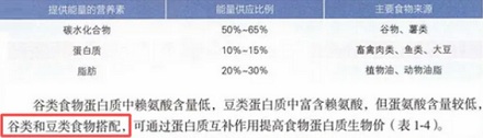 都说牛肉是优质蛋白，那有普通蛋白和劣质蛋白吗？