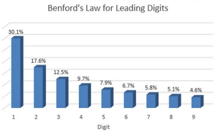 为什么自然界的数字里，1 开头的比 9 开头的多 6 倍？