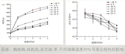 为什么吐司不能冷藏？