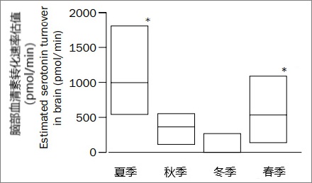 为什么一到冬天会更想谈恋爱？