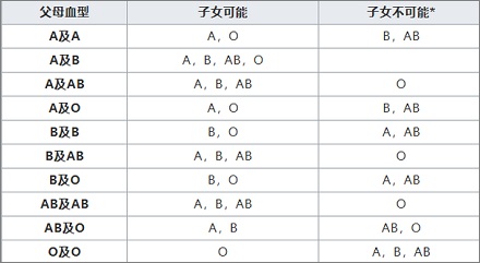 血型系统中为什么是A、B、O型，而不是A、B、C型？