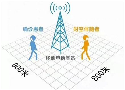 防疫新名词「时空重合」、「时空伴随」是什么意思？