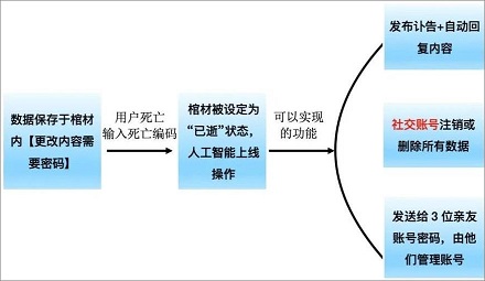 「互联网棺材」是个什么鬼？