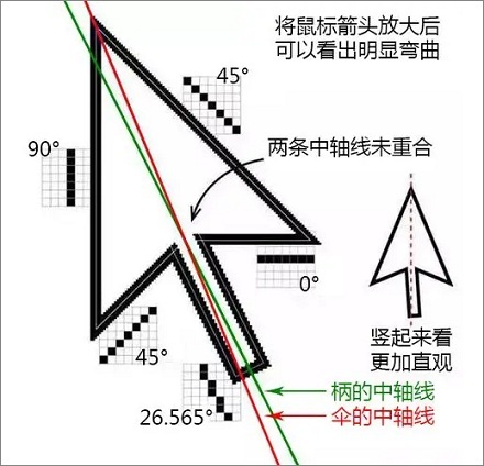 为什么鼠标指针是斜着的？