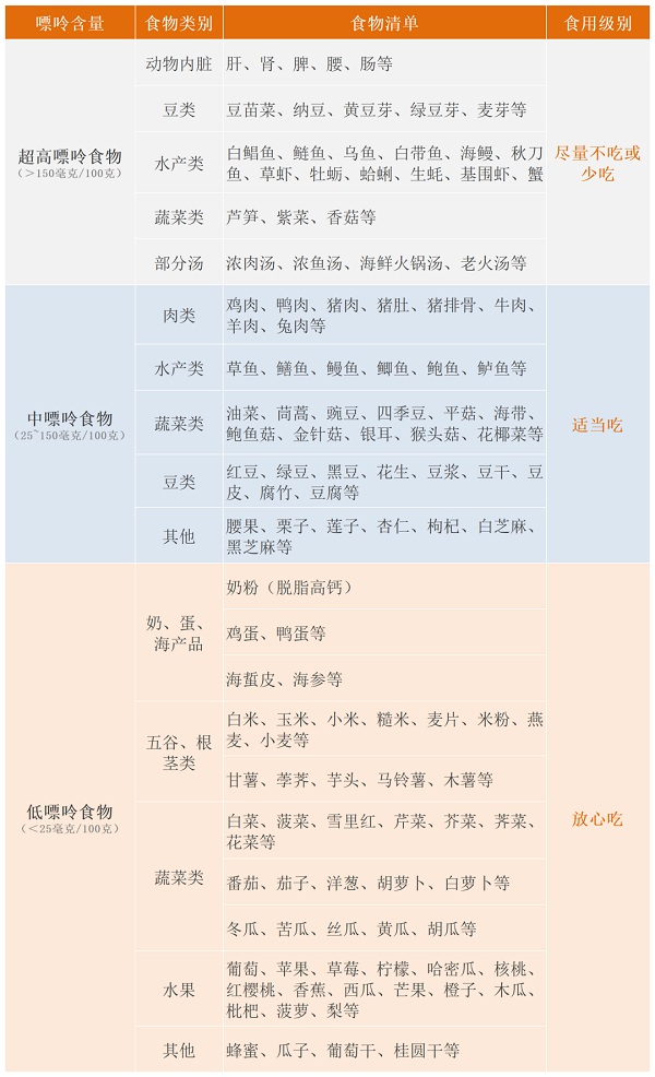 食物冷知识：这张「食物清单」吃对了就不必担心尿酸高！